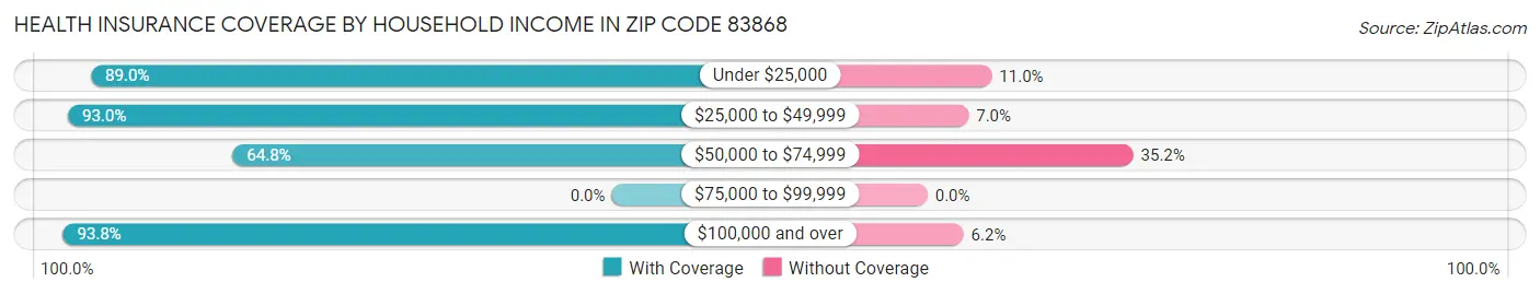 Health Insurance Coverage by Household Income in Zip Code 83868