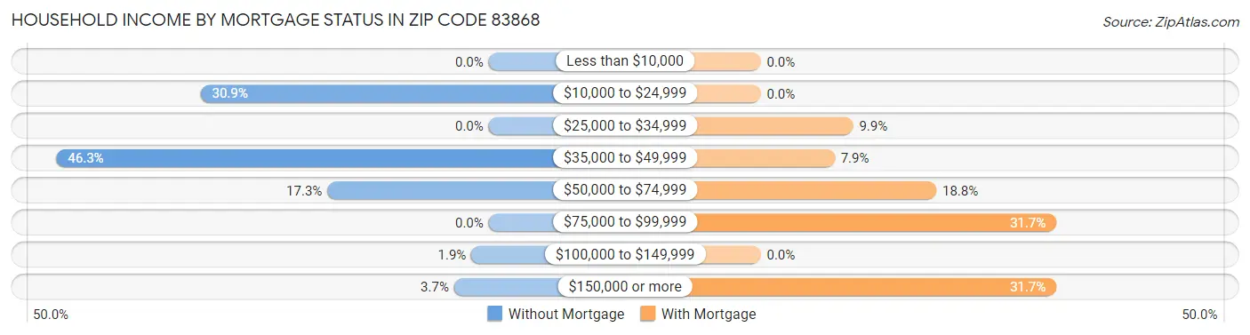 Household Income by Mortgage Status in Zip Code 83868