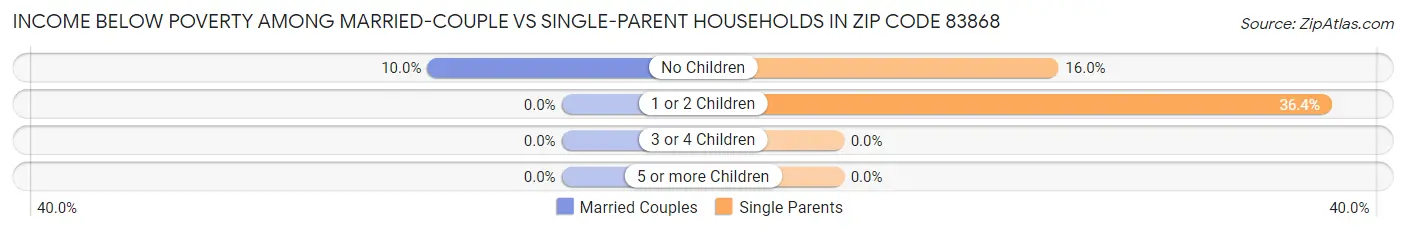Income Below Poverty Among Married-Couple vs Single-Parent Households in Zip Code 83868