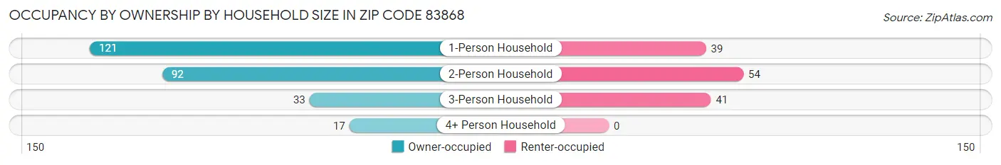 Occupancy by Ownership by Household Size in Zip Code 83868