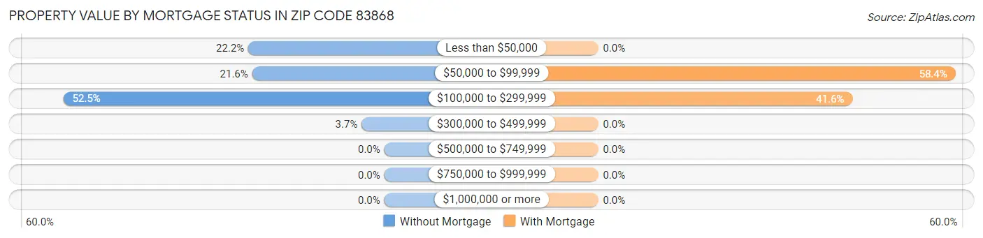 Property Value by Mortgage Status in Zip Code 83868