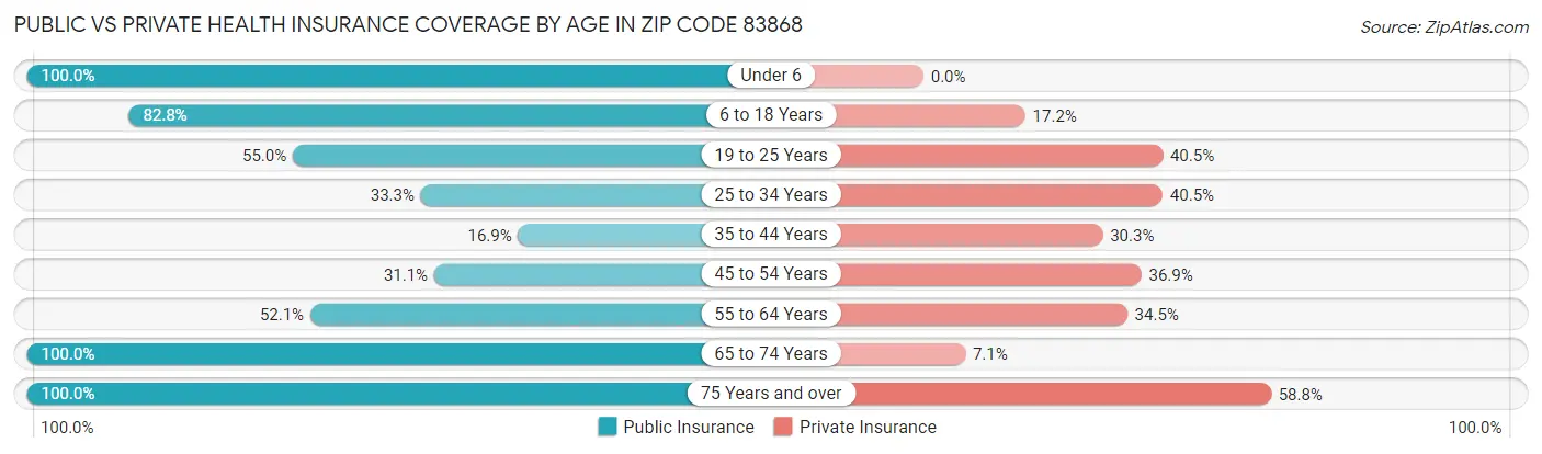Public vs Private Health Insurance Coverage by Age in Zip Code 83868