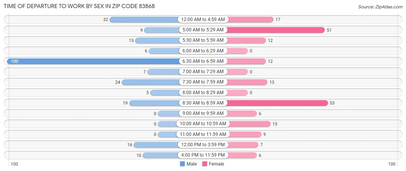 Time of Departure to Work by Sex in Zip Code 83868