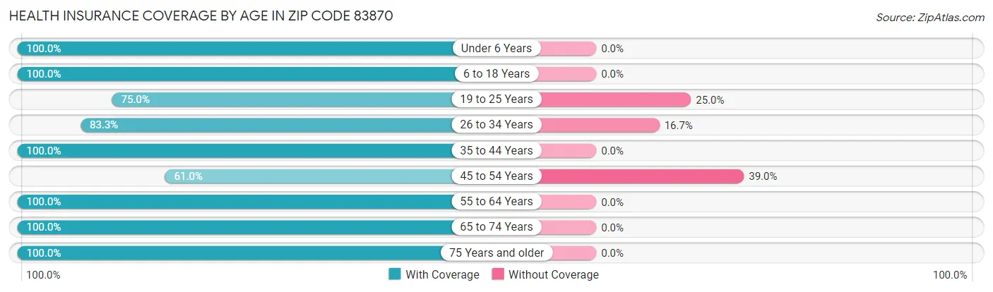 Health Insurance Coverage by Age in Zip Code 83870