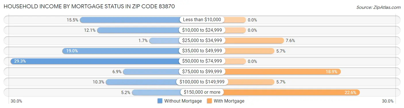 Household Income by Mortgage Status in Zip Code 83870