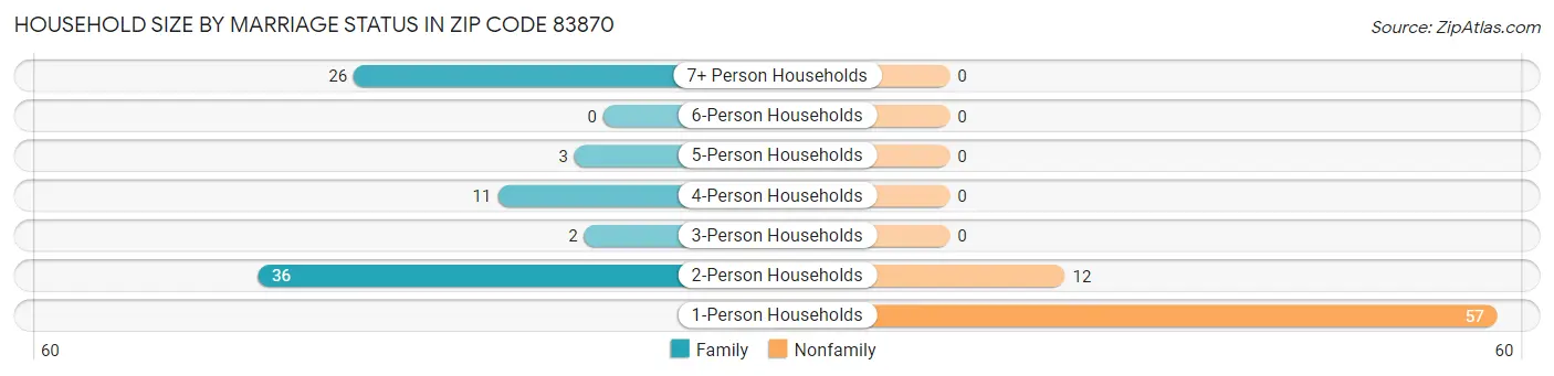 Household Size by Marriage Status in Zip Code 83870