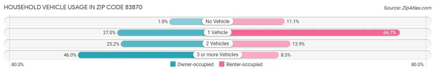 Household Vehicle Usage in Zip Code 83870