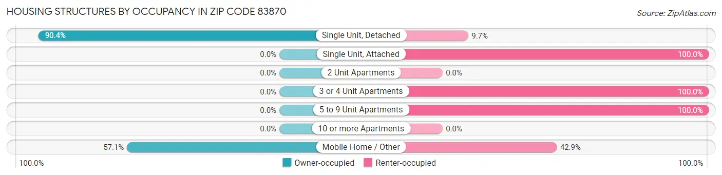 Housing Structures by Occupancy in Zip Code 83870