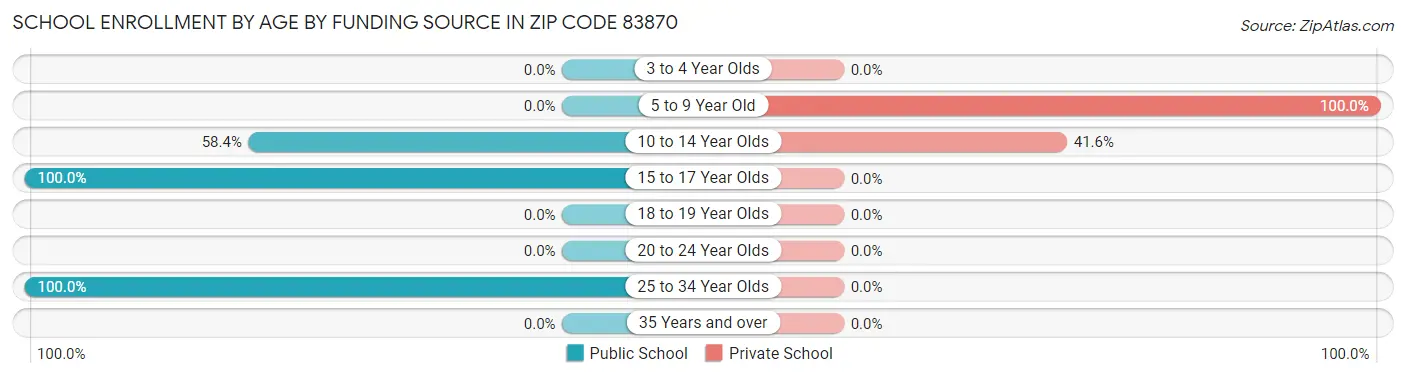 School Enrollment by Age by Funding Source in Zip Code 83870