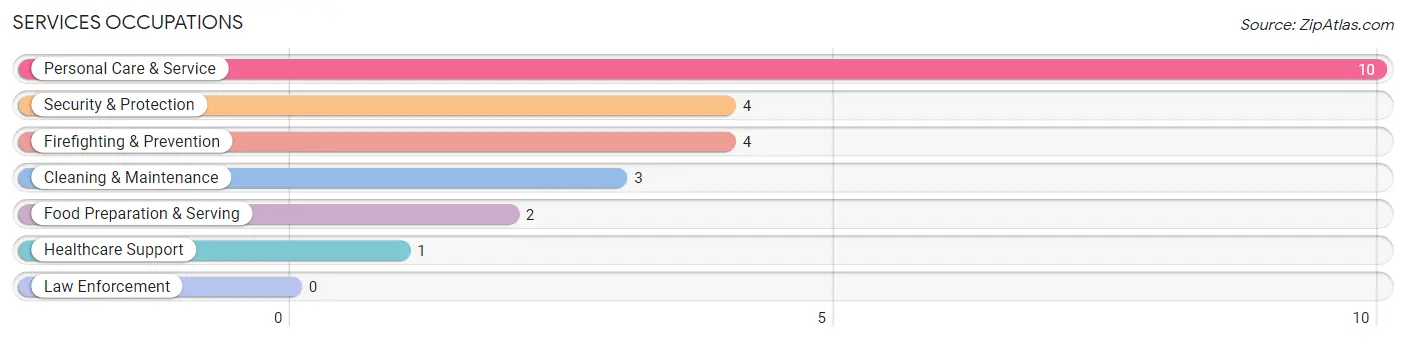 Services Occupations in Zip Code 83870