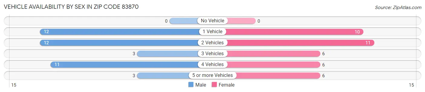 Vehicle Availability by Sex in Zip Code 83870