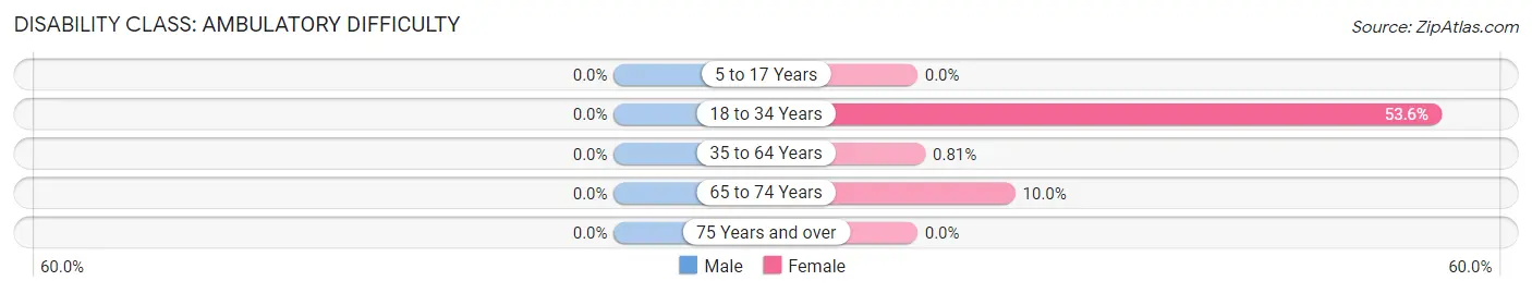 Disability in Zip Code 83872: <span>Ambulatory Difficulty</span>