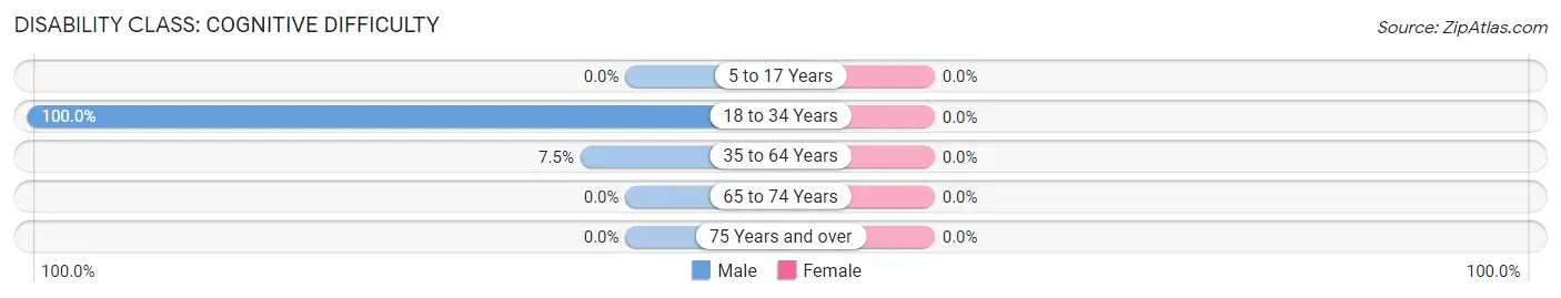 Disability in Zip Code 83872: <span>Cognitive Difficulty</span>