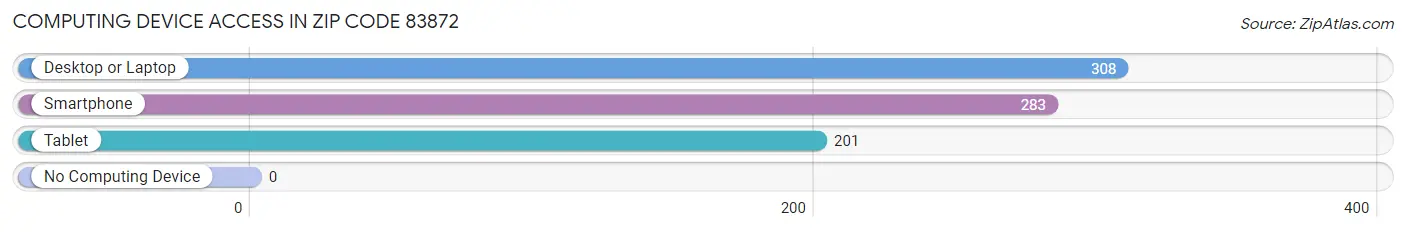 Computing Device Access in Zip Code 83872