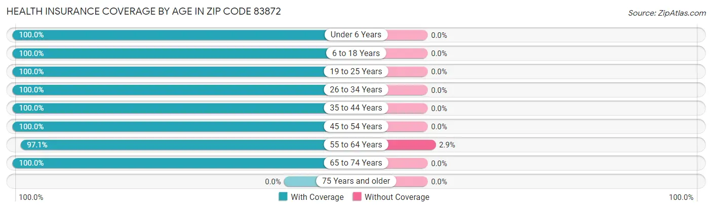 Health Insurance Coverage by Age in Zip Code 83872