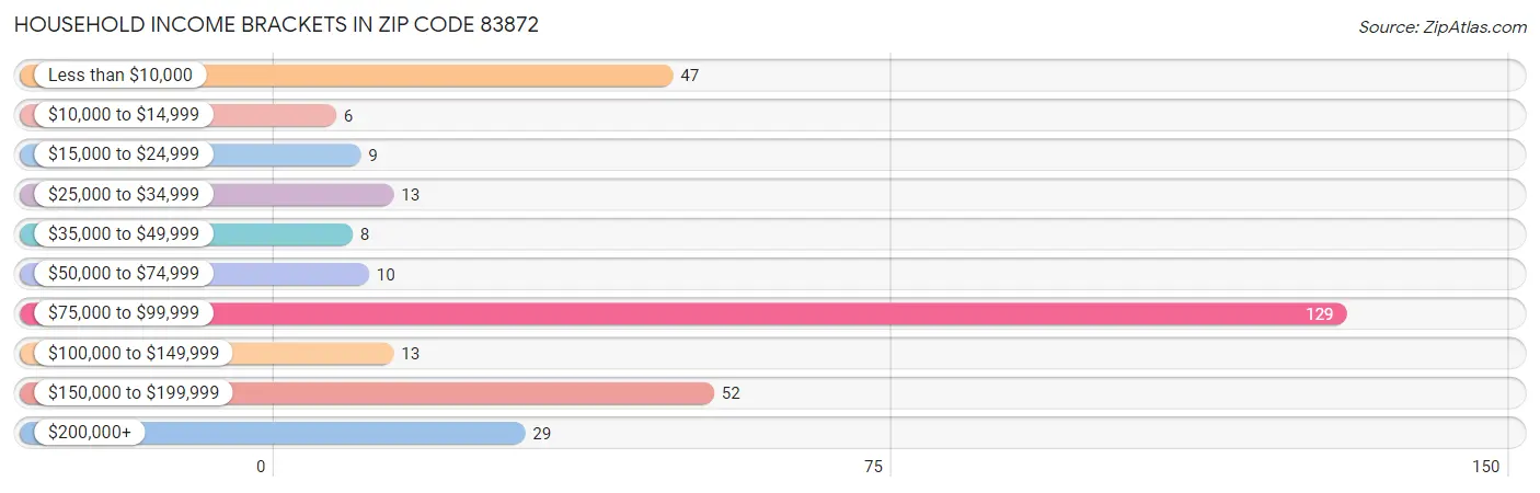 Household Income Brackets in Zip Code 83872