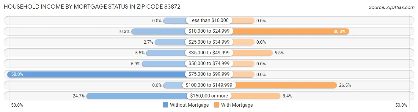 Household Income by Mortgage Status in Zip Code 83872