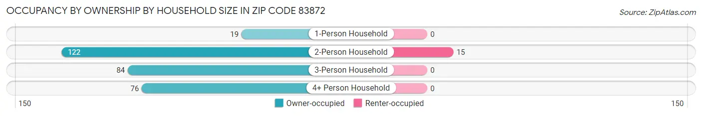Occupancy by Ownership by Household Size in Zip Code 83872