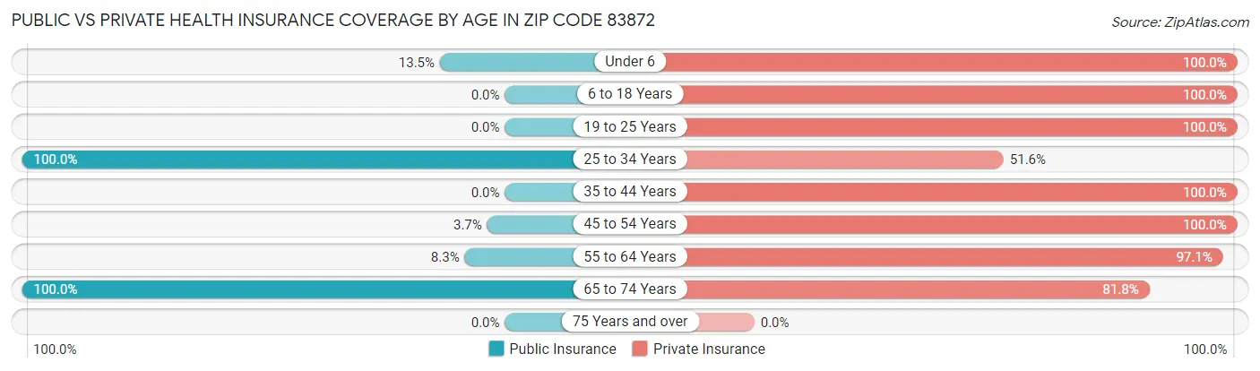 Public vs Private Health Insurance Coverage by Age in Zip Code 83872