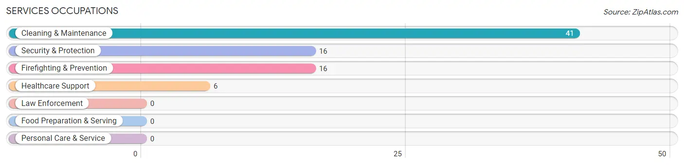 Services Occupations in Zip Code 83872