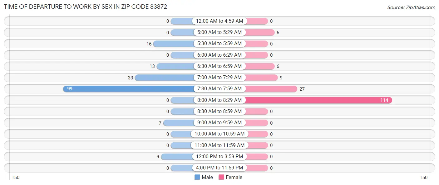 Time of Departure to Work by Sex in Zip Code 83872