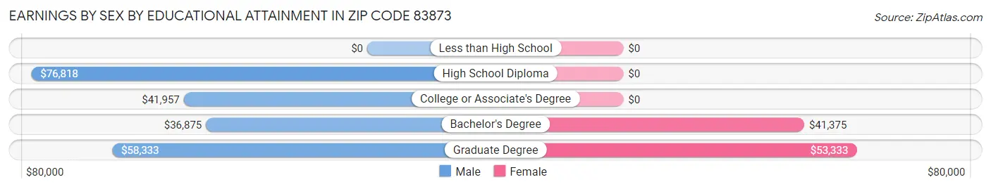Earnings by Sex by Educational Attainment in Zip Code 83873