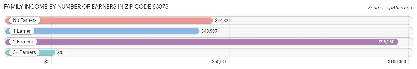 Family Income by Number of Earners in Zip Code 83873