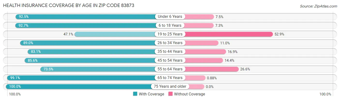 Health Insurance Coverage by Age in Zip Code 83873