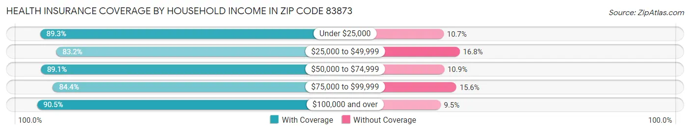Health Insurance Coverage by Household Income in Zip Code 83873