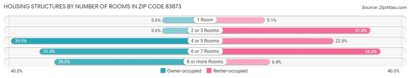 Housing Structures by Number of Rooms in Zip Code 83873