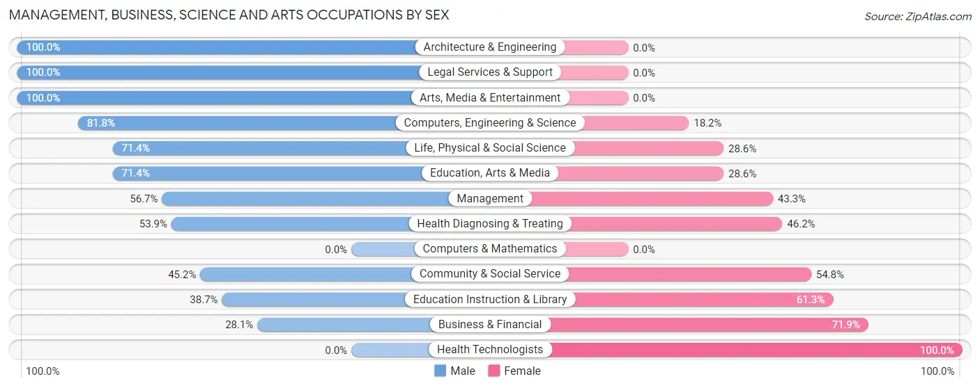 Management, Business, Science and Arts Occupations by Sex in Zip Code 83873