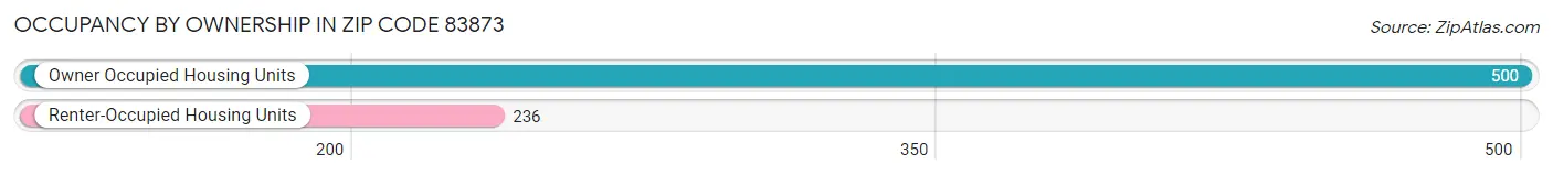 Occupancy by Ownership in Zip Code 83873
