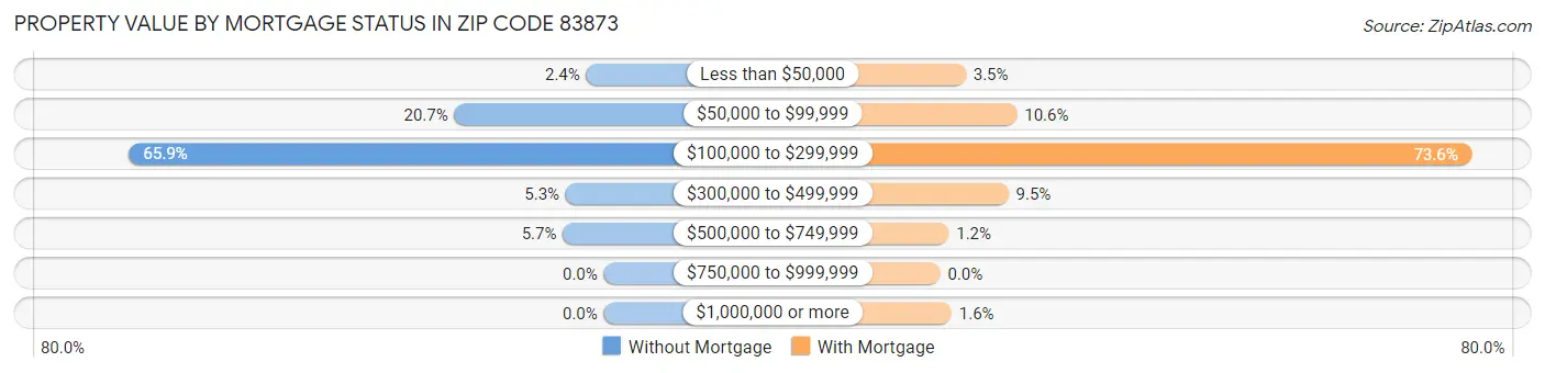 Property Value by Mortgage Status in Zip Code 83873