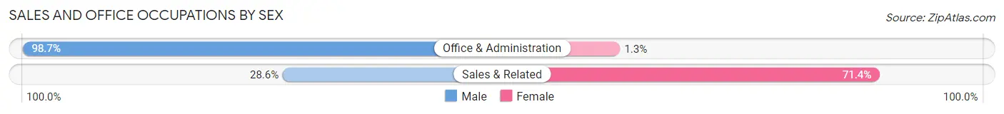 Sales and Office Occupations by Sex in Zip Code 83873