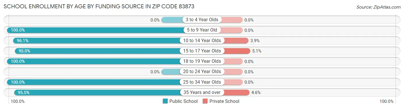 School Enrollment by Age by Funding Source in Zip Code 83873