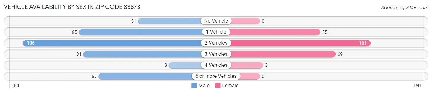 Vehicle Availability by Sex in Zip Code 83873