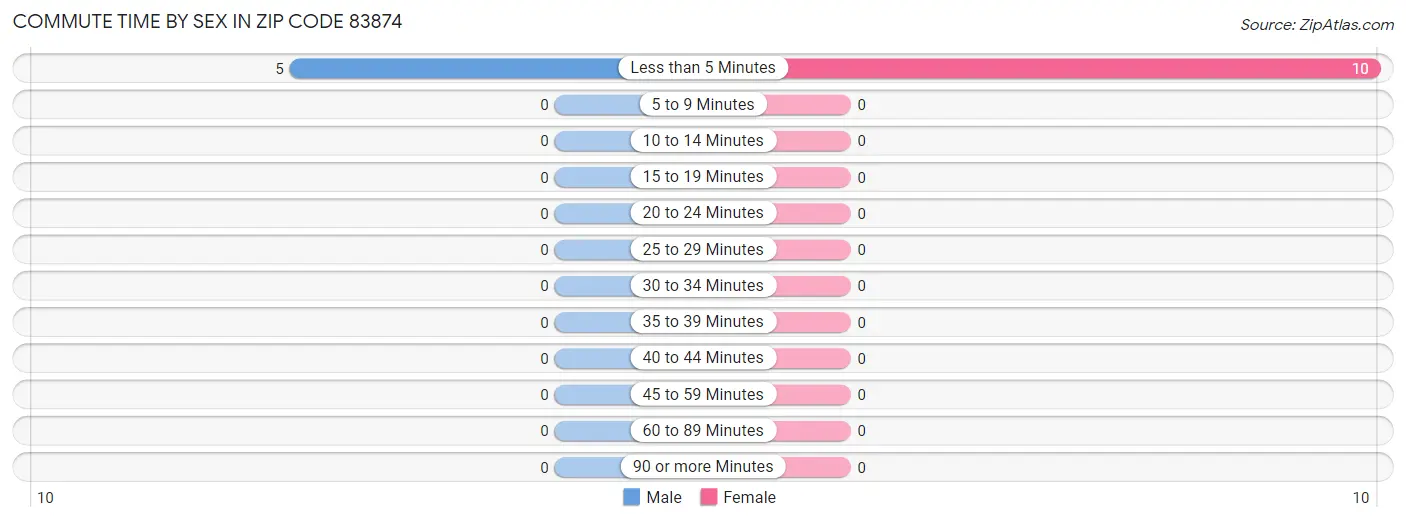 Commute Time by Sex in Zip Code 83874