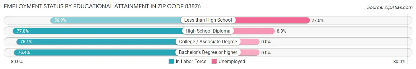Employment Status by Educational Attainment in Zip Code 83876