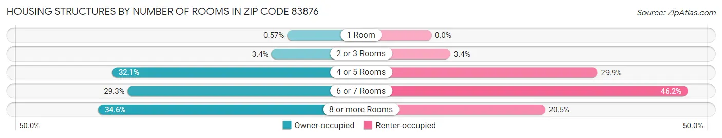 Housing Structures by Number of Rooms in Zip Code 83876