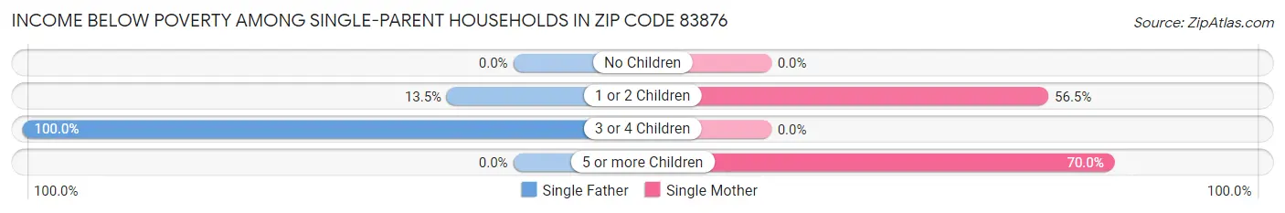 Income Below Poverty Among Single-Parent Households in Zip Code 83876