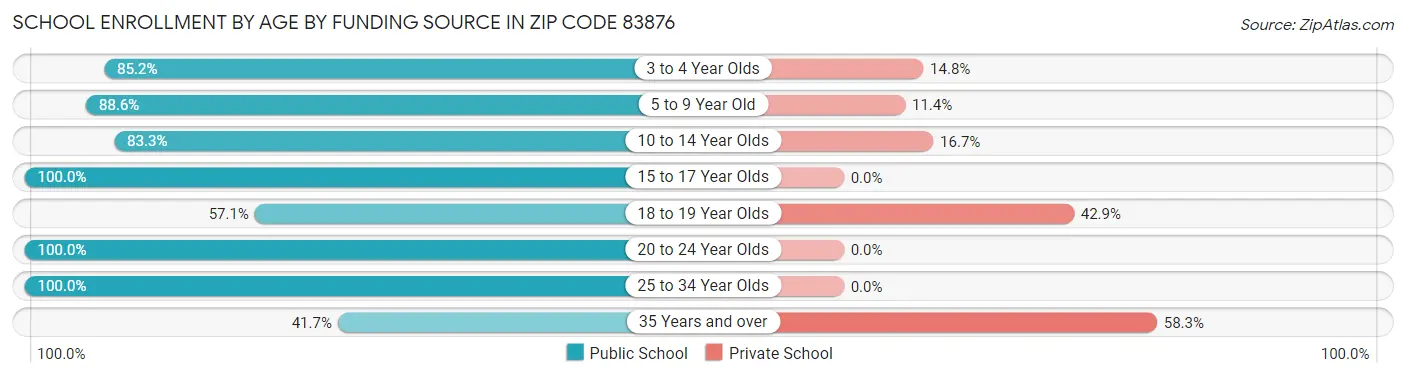 School Enrollment by Age by Funding Source in Zip Code 83876