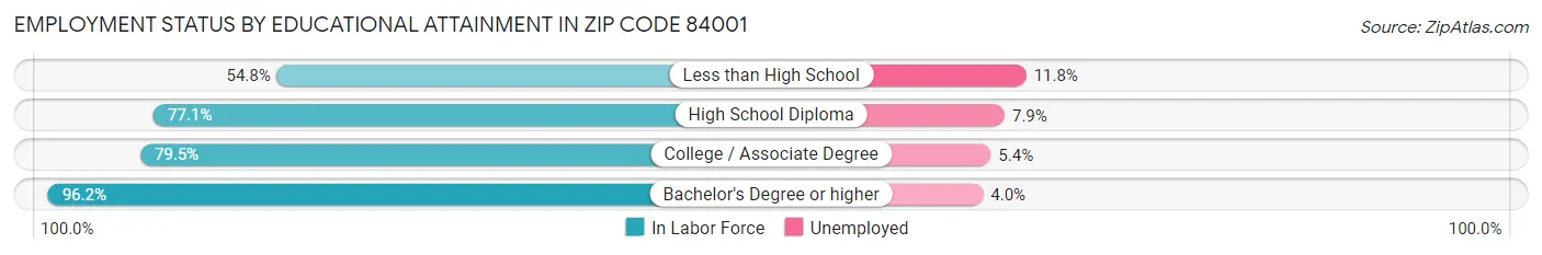 Employment Status by Educational Attainment in Zip Code 84001