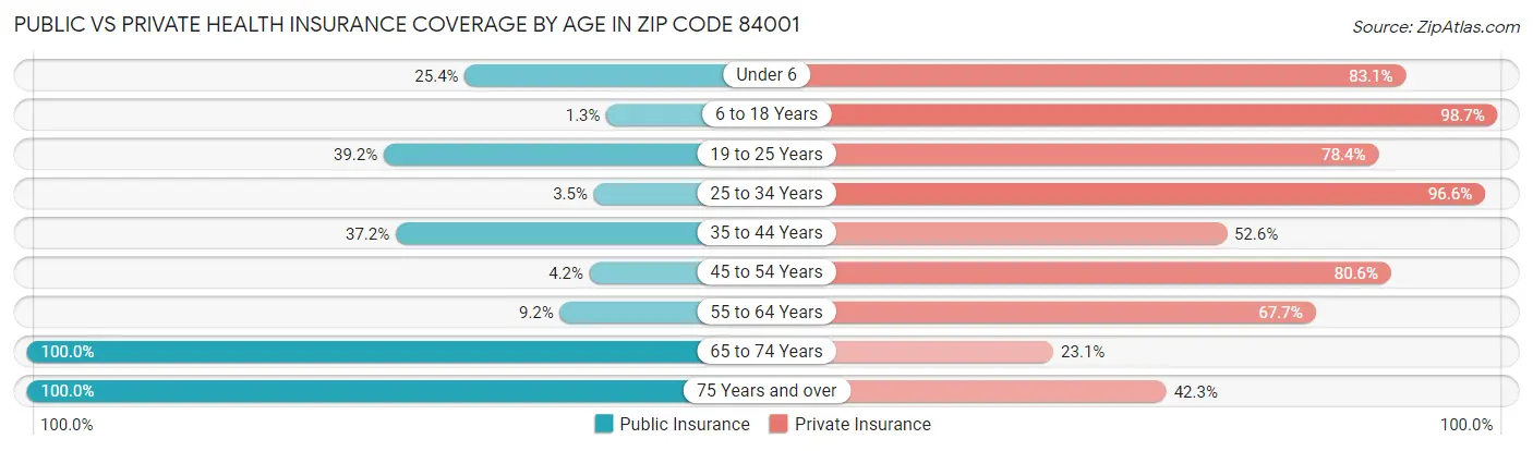 Public vs Private Health Insurance Coverage by Age in Zip Code 84001