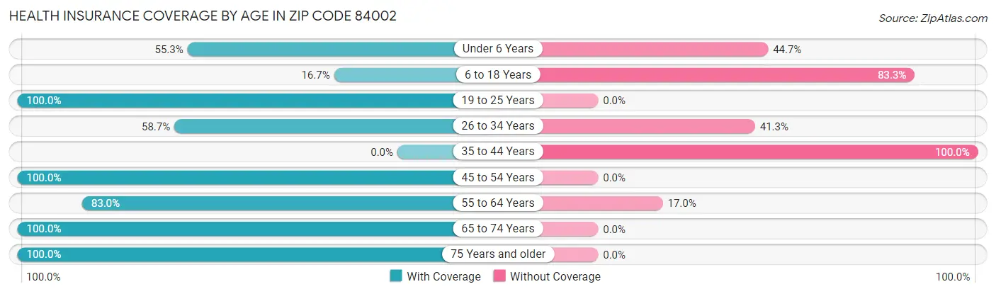 Health Insurance Coverage by Age in Zip Code 84002