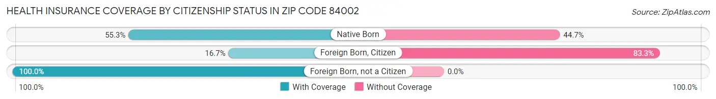 Health Insurance Coverage by Citizenship Status in Zip Code 84002