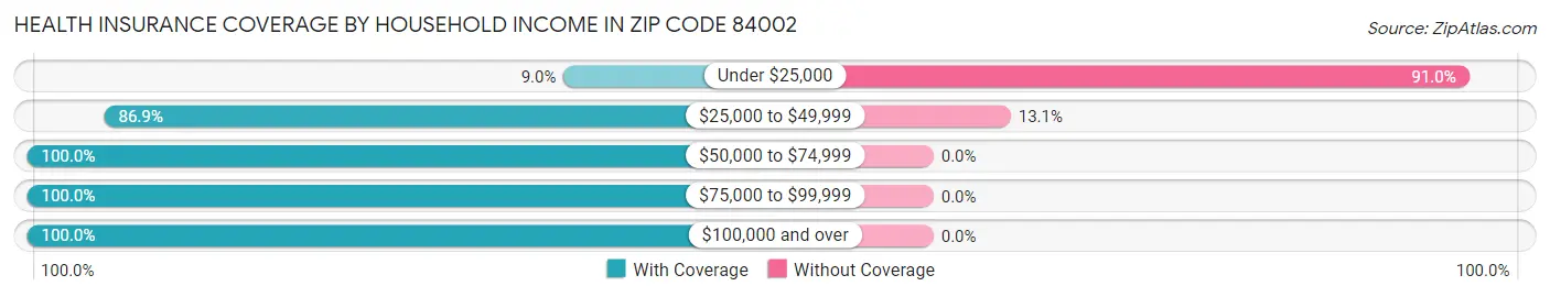Health Insurance Coverage by Household Income in Zip Code 84002