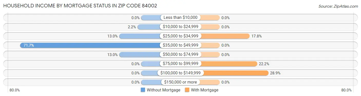 Household Income by Mortgage Status in Zip Code 84002
