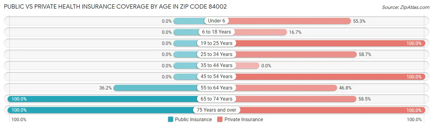 Public vs Private Health Insurance Coverage by Age in Zip Code 84002