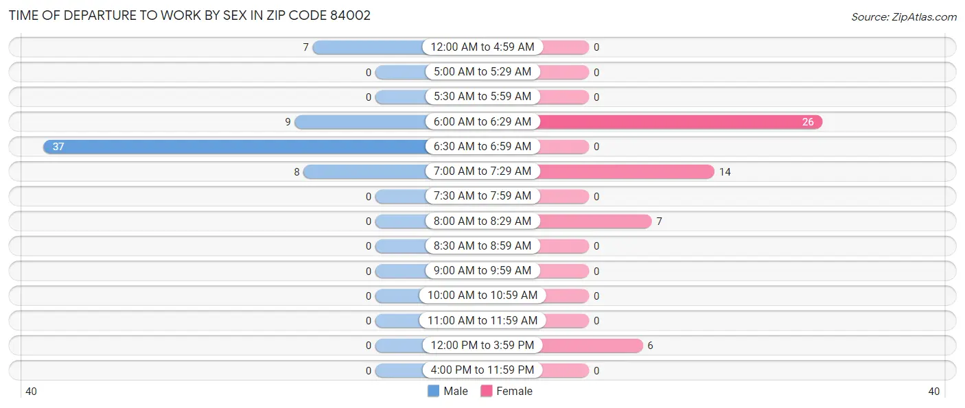 Time of Departure to Work by Sex in Zip Code 84002