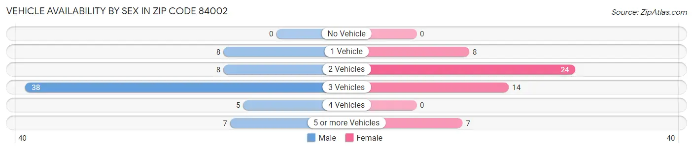 Vehicle Availability by Sex in Zip Code 84002